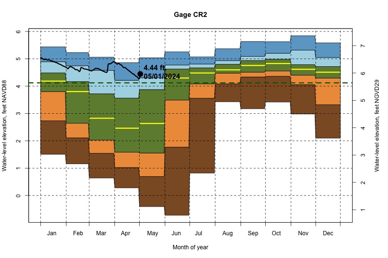 daily water level percentiles by month for CR2