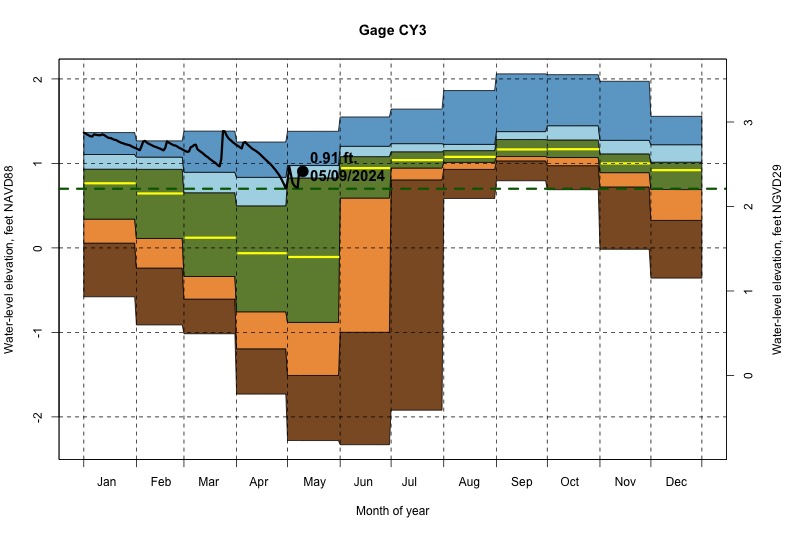 daily water level percentiles by month for CY3