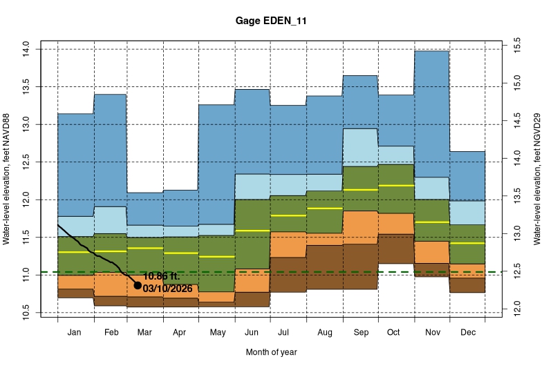 daily water level percentiles by month for EDEN_11