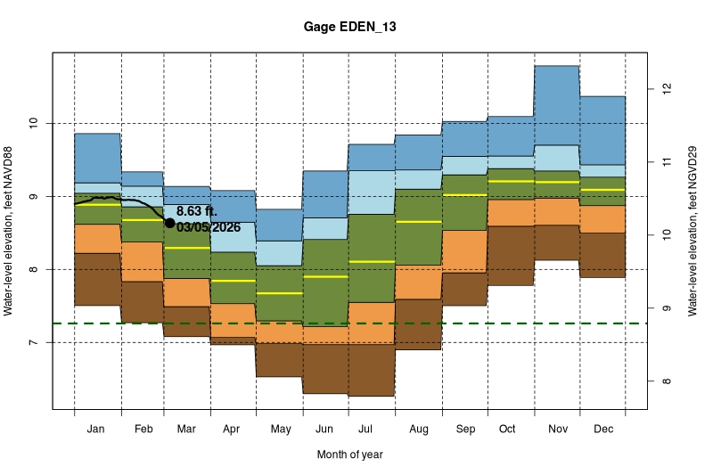 daily water level percentiles by month for EDEN_13