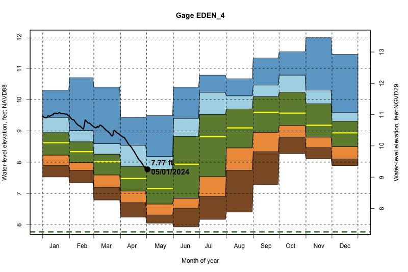 daily water level percentiles by month for EDEN_4