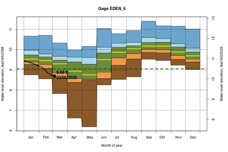 daily water level percentiles by month for EDEN_6