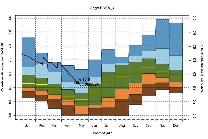 daily water level percentiles by month for EDEN_7