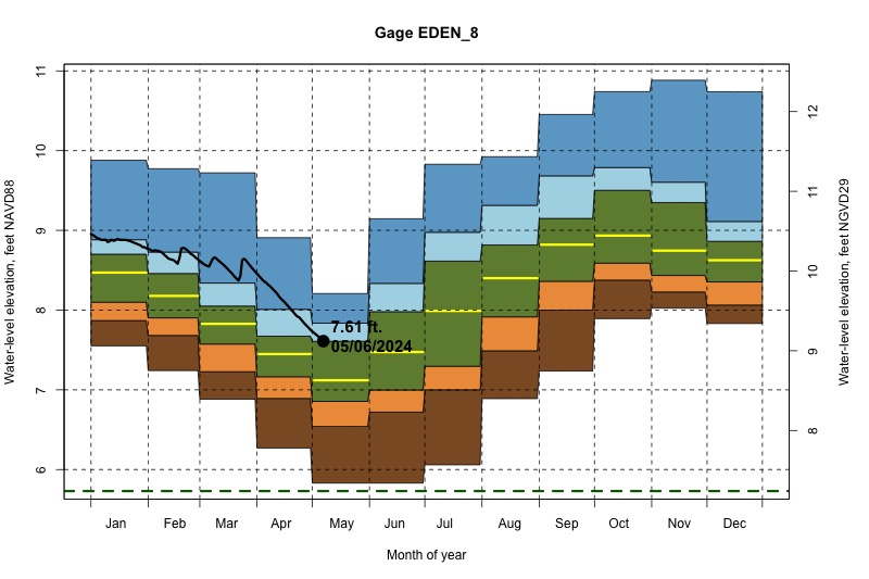 daily water level percentiles by month for EDEN_8