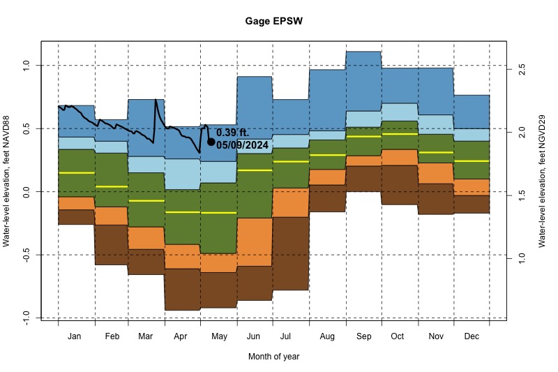 daily water level percentiles by month for EPSW