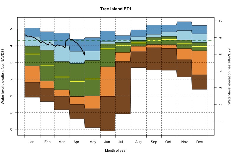 daily water level percentiles by month for ET1