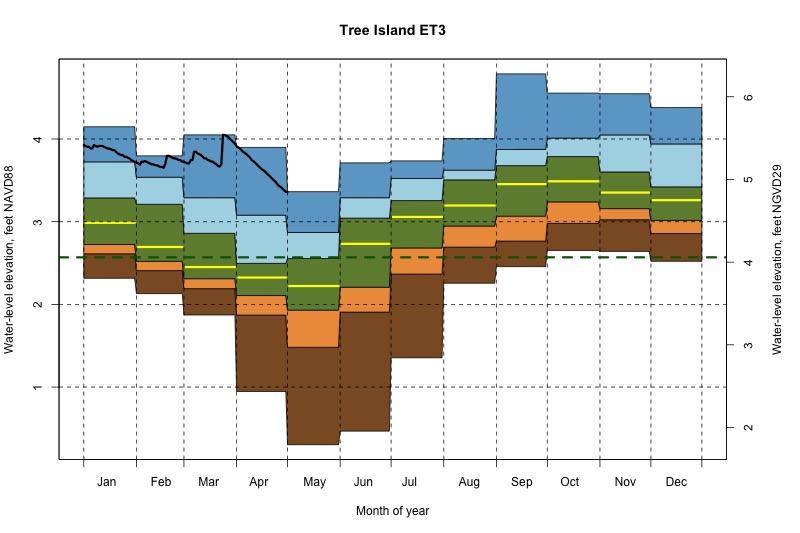 daily water level percentiles by month for ET3