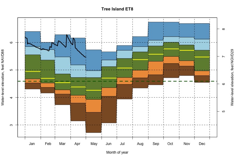 daily water level percentiles by month for ET8