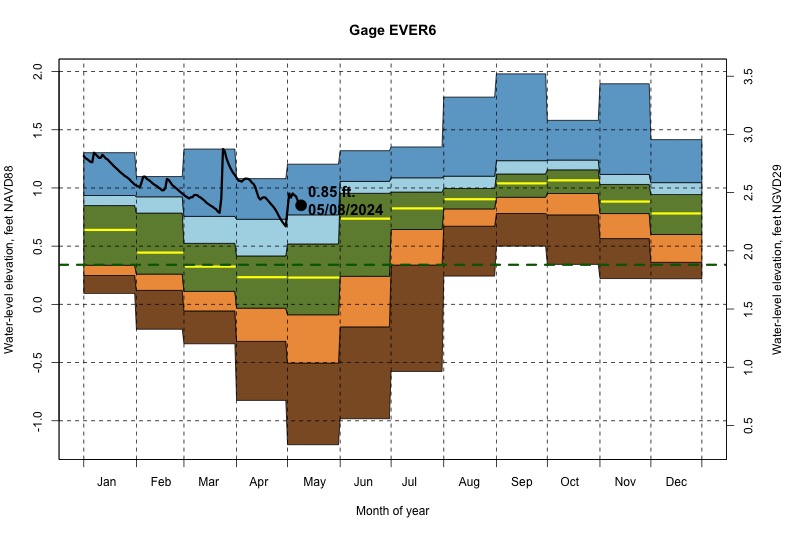 daily water level percentiles by month for EVER6