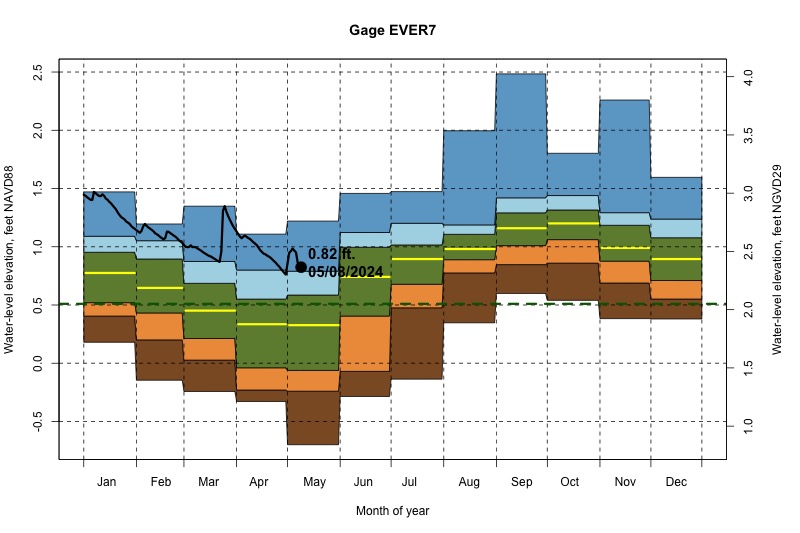 daily water level percentiles by month for EVER7