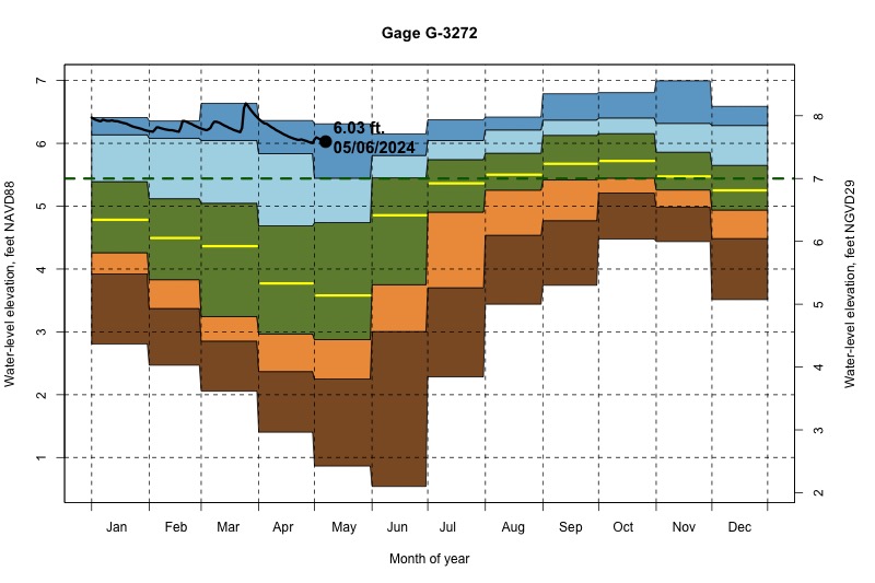 daily water level percentiles by month for G-3272