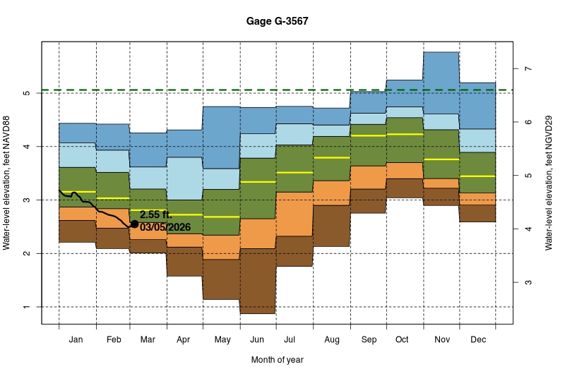 daily water level percentiles by month for G-3567