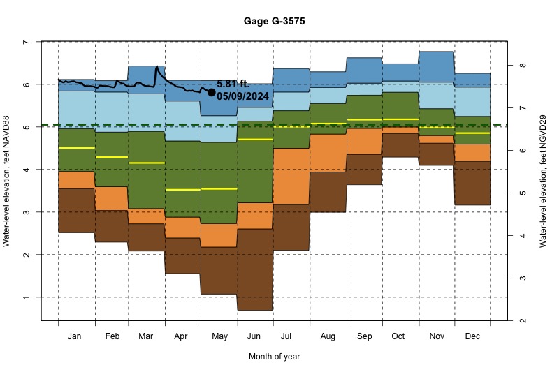 daily water level percentiles by month for G-3575