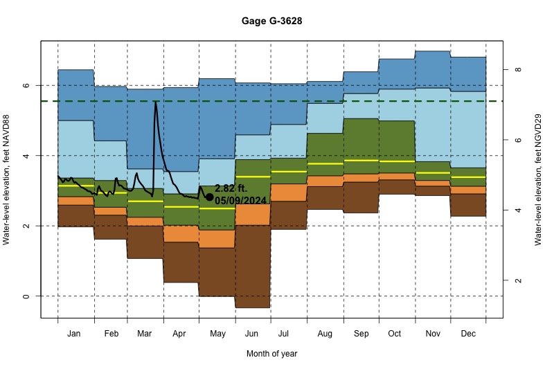 daily water level percentiles by month for G-3628