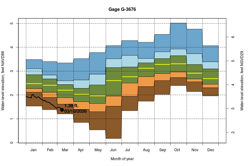 daily water level percentiles by month for G-3676