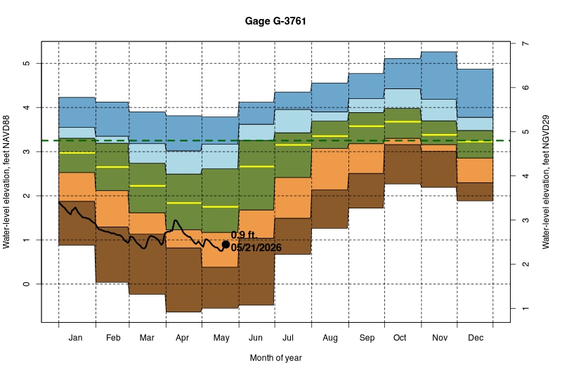daily water level percentiles by month for G-3761