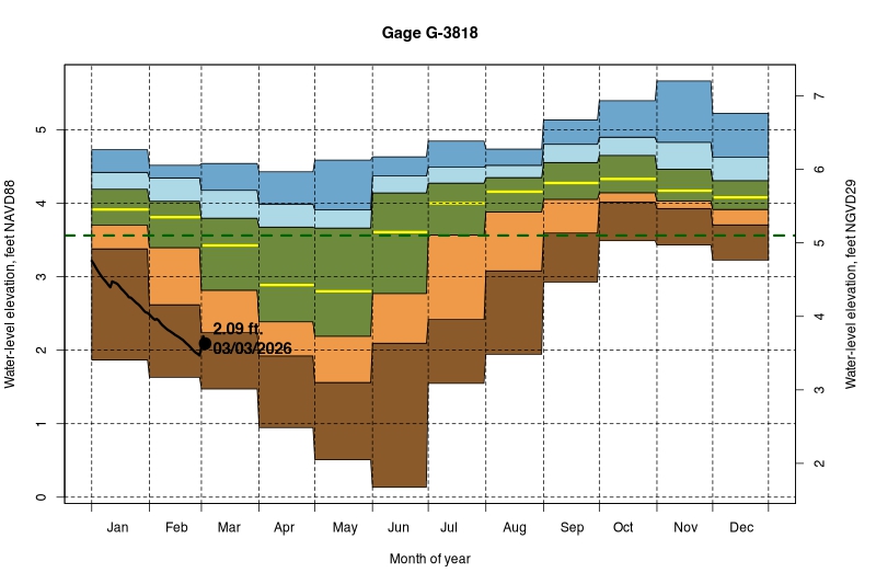 daily water level percentiles by month for G-3818
