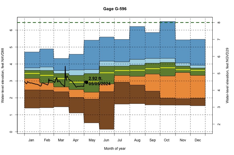 daily water level percentiles by month for G-596