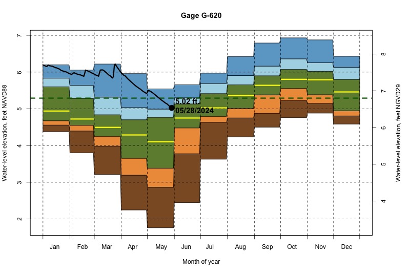 daily water level percentiles by month for G-620