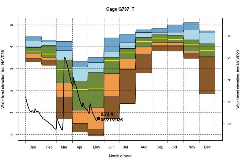 daily water level percentiles by month for G737_T