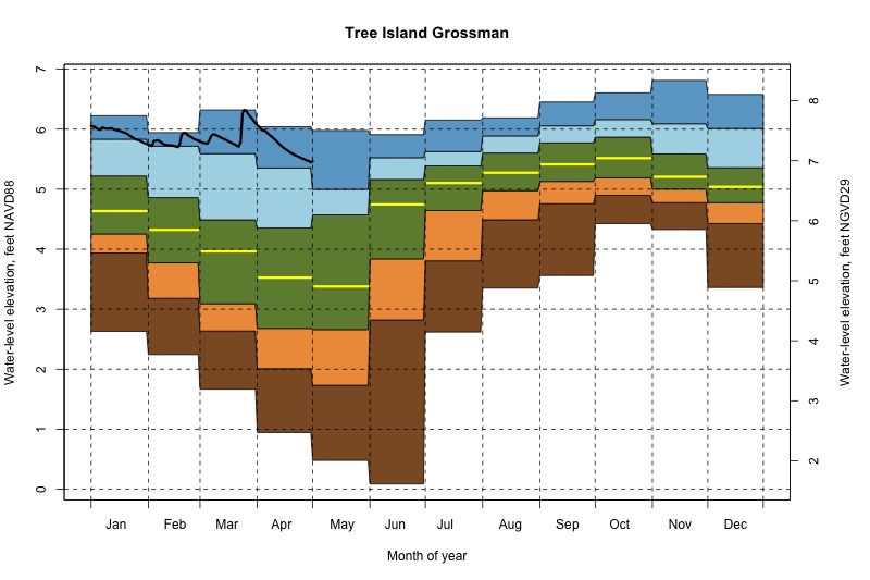 daily water level percentiles by month for Grossman