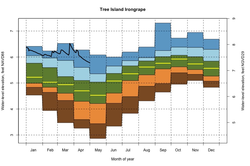 daily water level percentiles by month for Irongrape