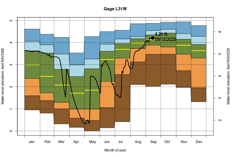 daily water level percentiles by month for L31W