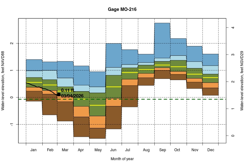 daily water level percentiles by month for MO-216