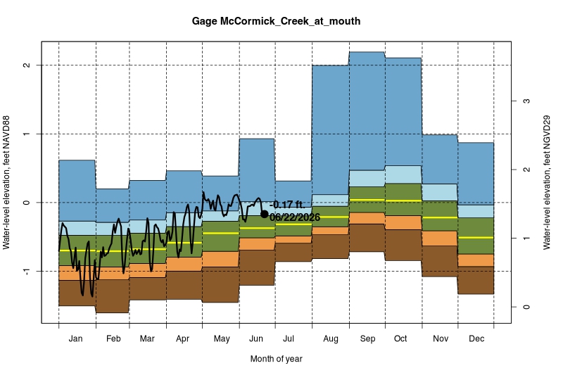 daily water level percentiles by month for McCormick_Creek_at_mouth