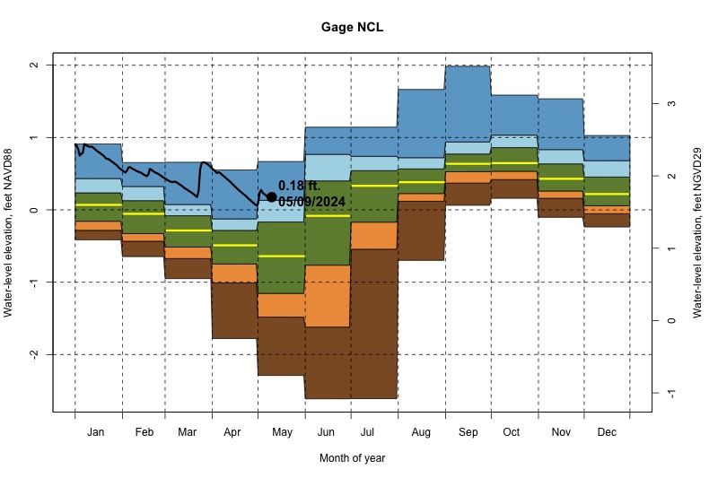 daily water level percentiles by month for NCL