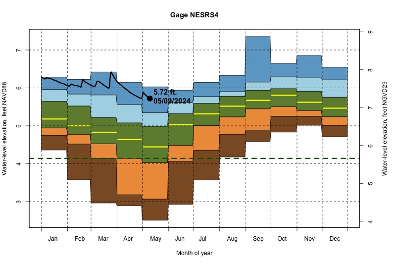 daily water level percentiles by month for NESRS4