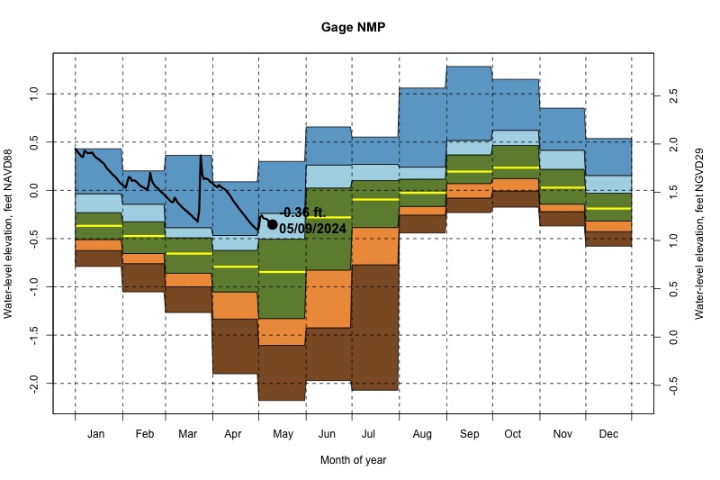 daily water level percentiles by month for NMP