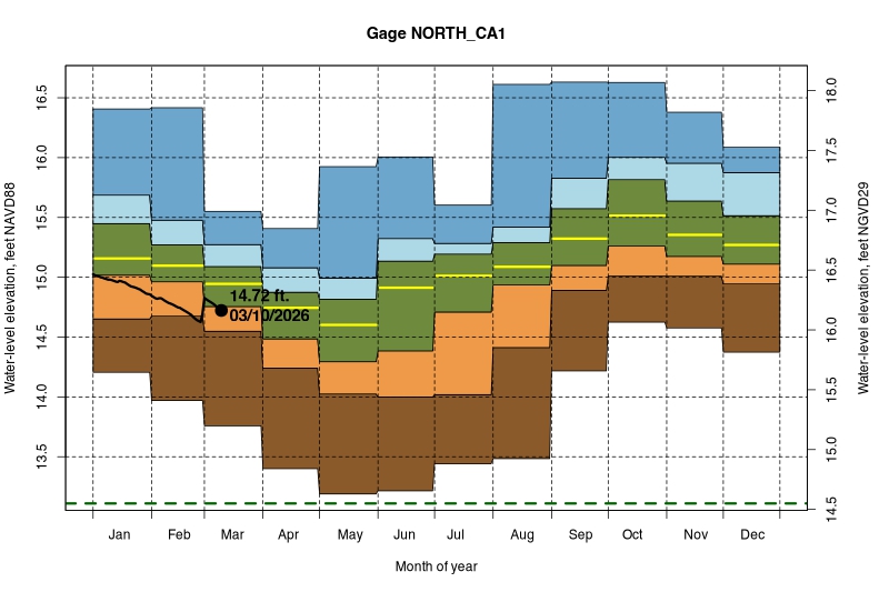daily water level percentiles by month for NORTH_CA1