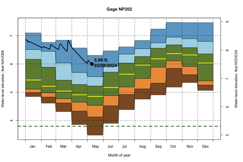 daily water level percentiles by month for NP202