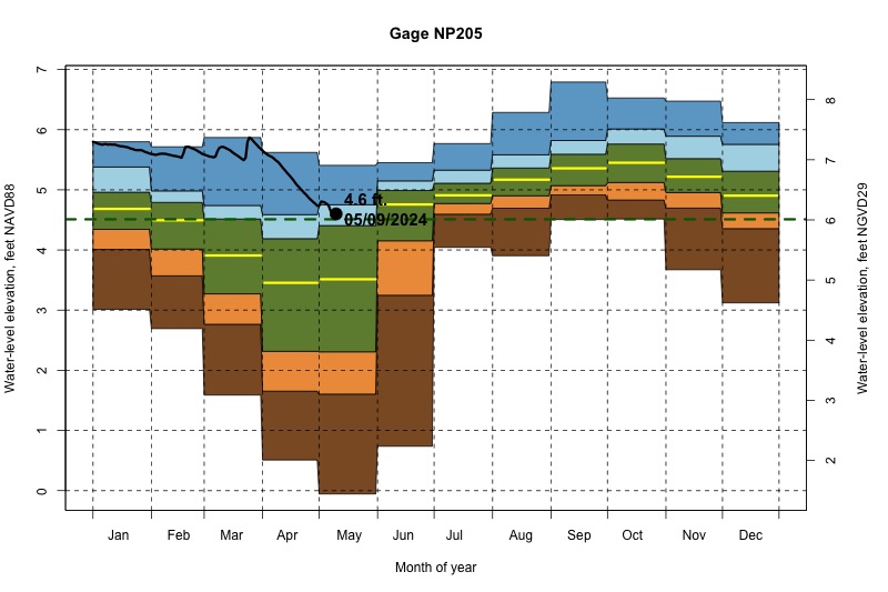 daily water level percentiles by month for NP205