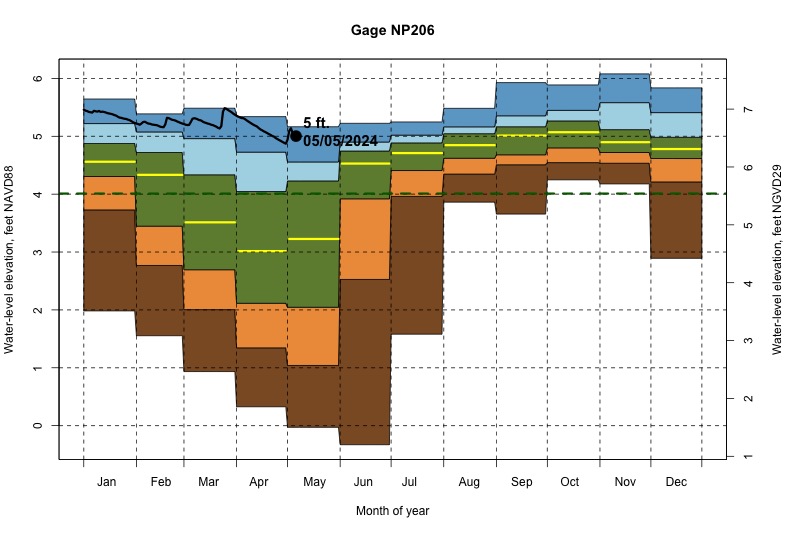 daily water level percentiles by month for NP206
