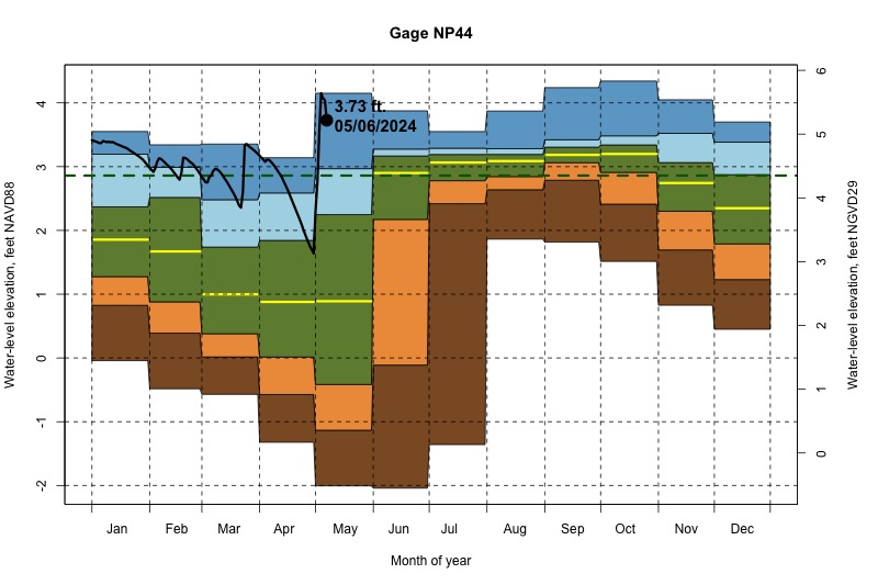 daily water level percentiles by month for NP44