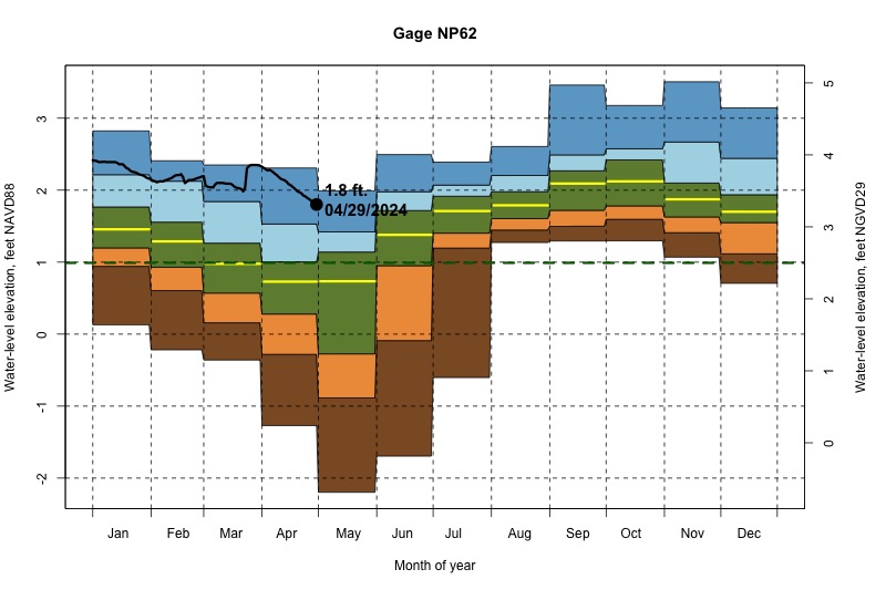 daily water level percentiles by month for NP62