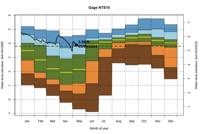 daily water level percentiles by month for NTS10