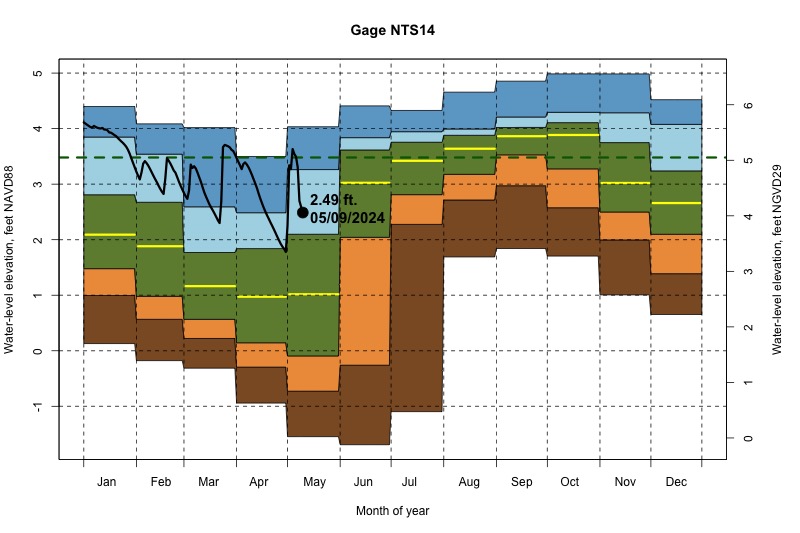 daily water level percentiles by month for NTS14