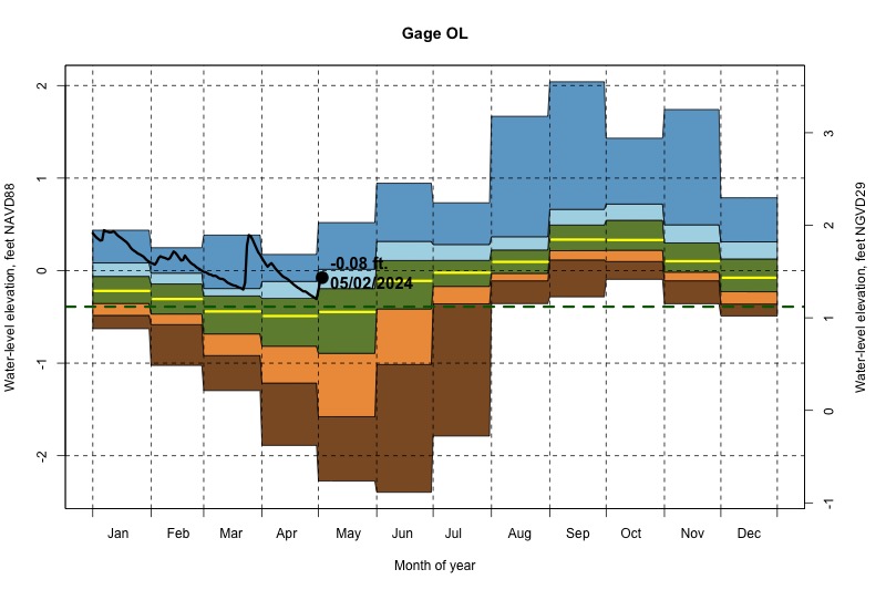 daily water level percentiles by month for OL
