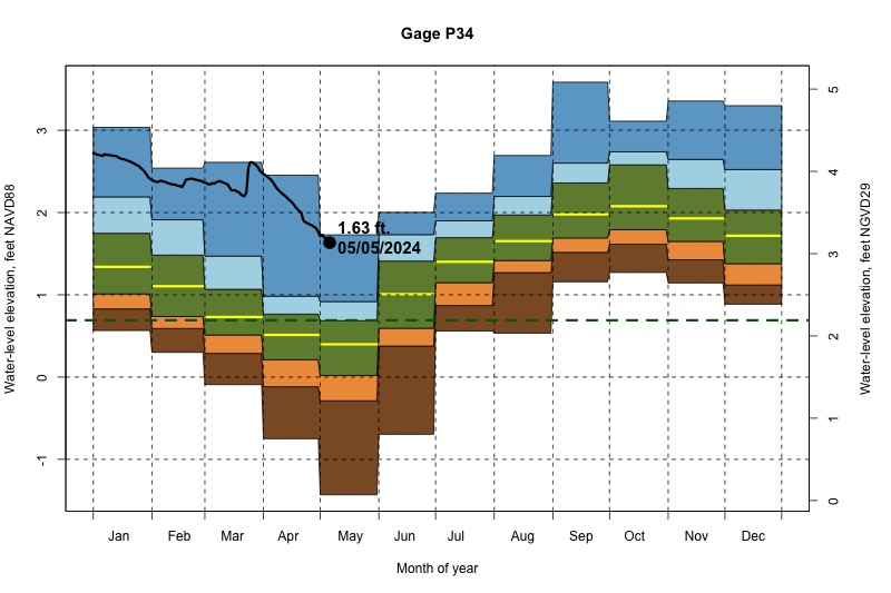 daily water level percentiles by month for P34