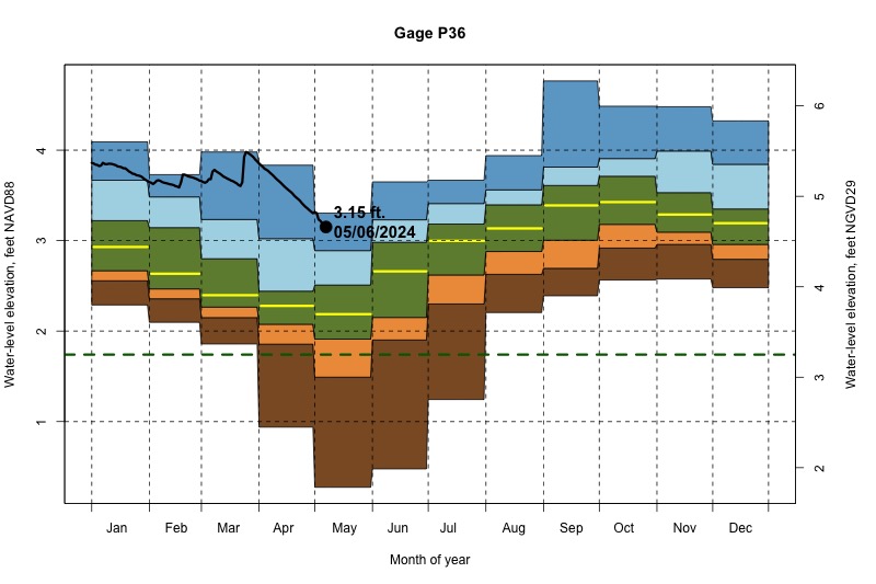 daily water level percentiles by month for P36