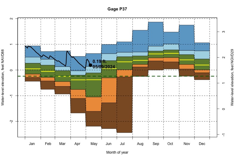 daily water level percentiles by month for P37