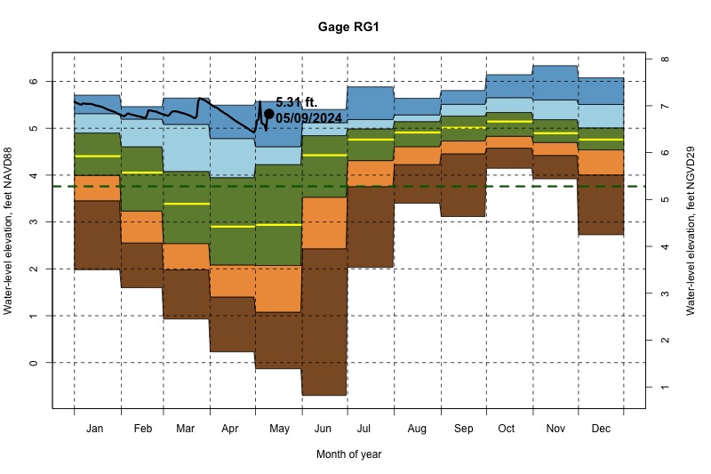daily water level percentiles by month for RG1