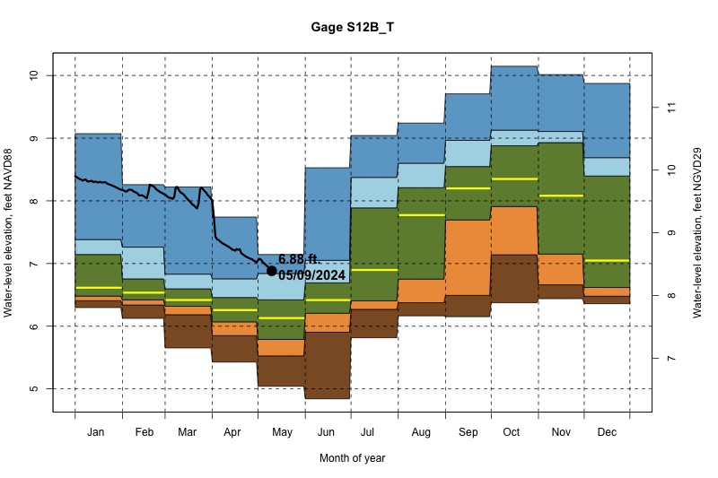 daily water level percentiles by month for S12B_T