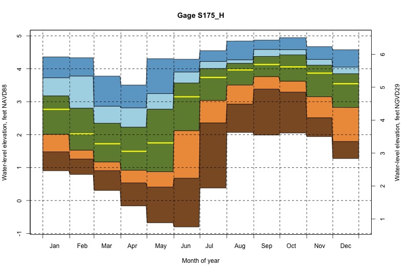 daily water level percentiles by month for S175_H
