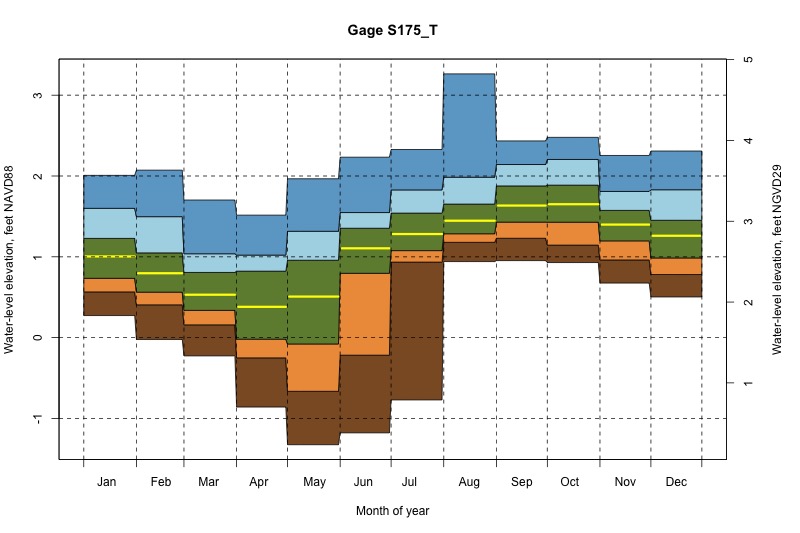 daily water level percentiles by month for S175_T