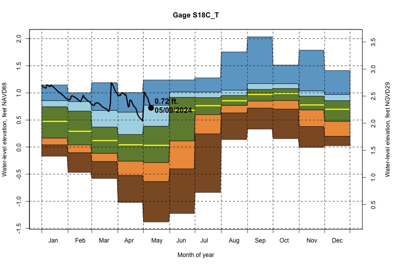 daily water level percentiles by month for S18C_T