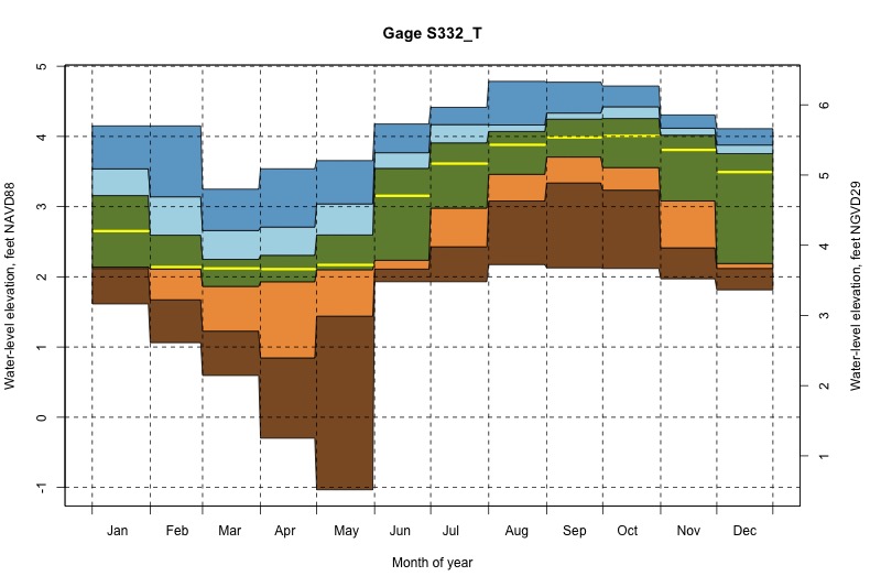 daily water level percentiles by month for S332_T
